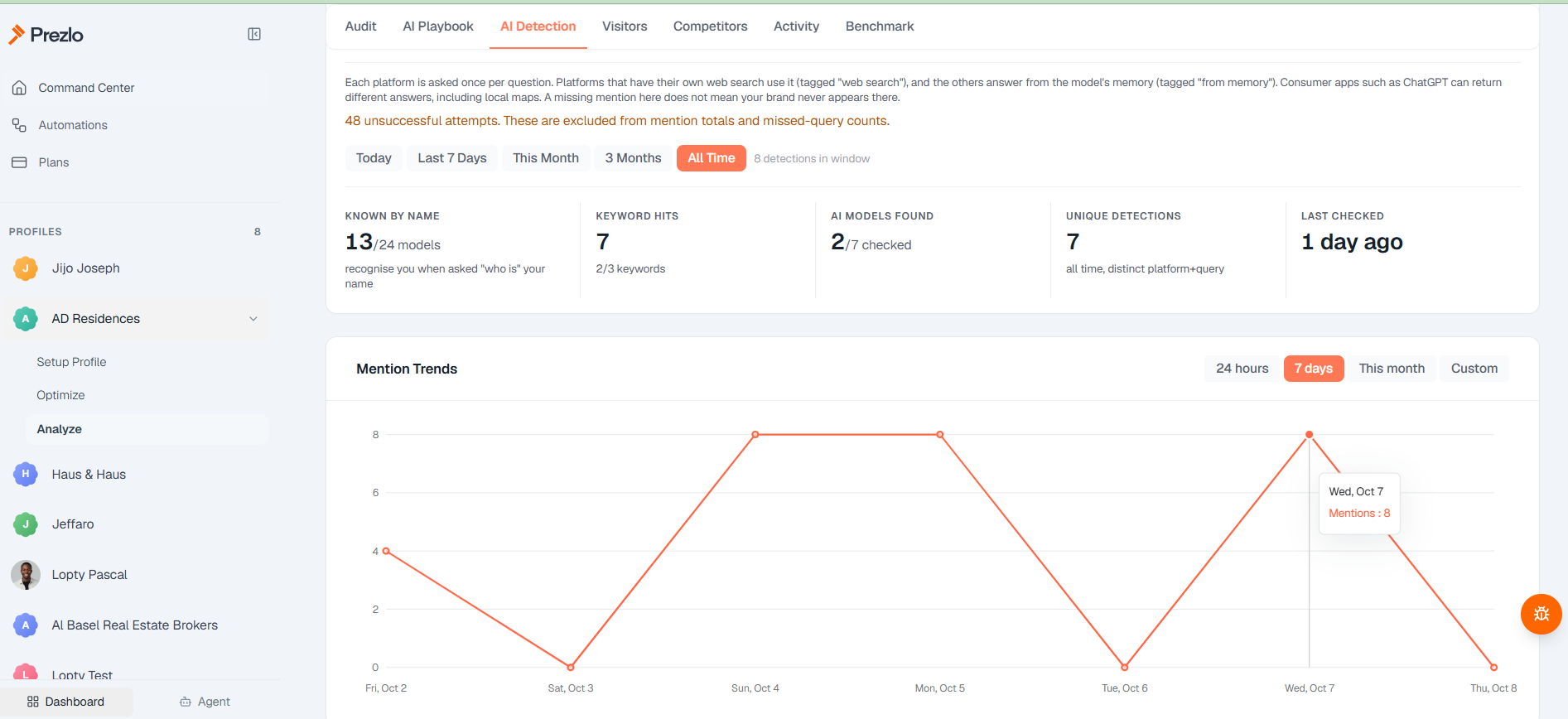Prezlo detection summary and October 2–8 trend. Unsuccessful checks are excluded by the platform.