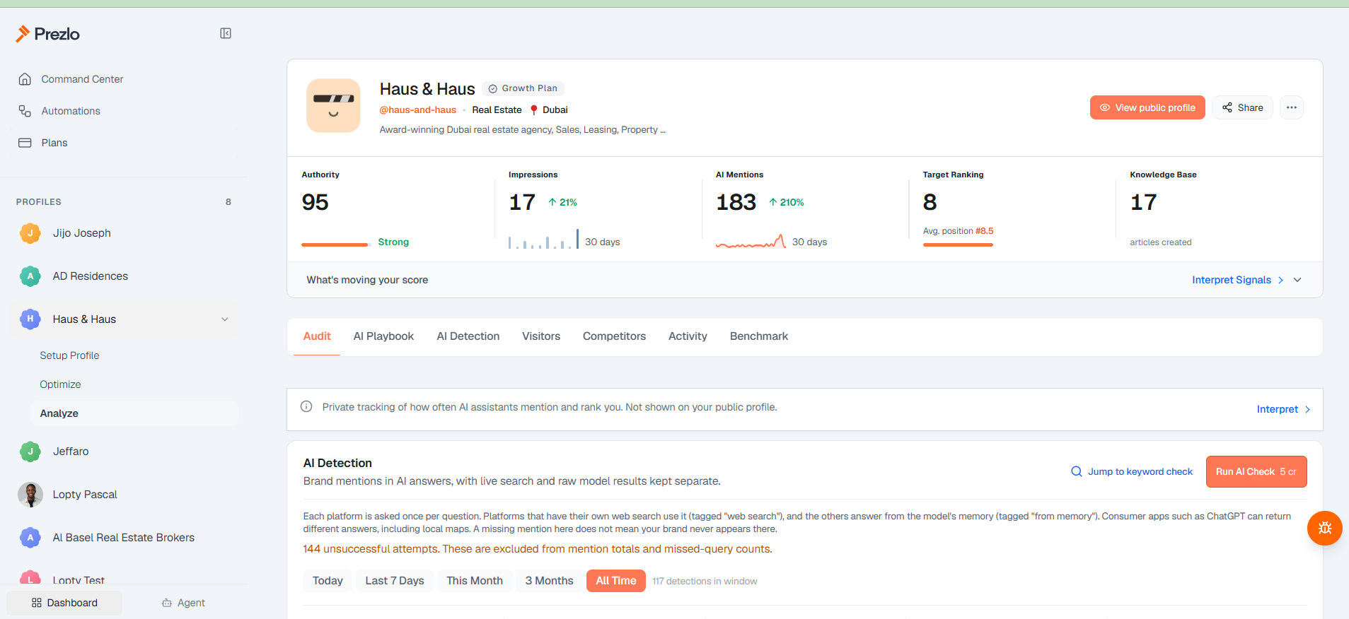 Prezlo dashboard: 183 AI mentions, +210% displayed change and 17 knowledge base articles.