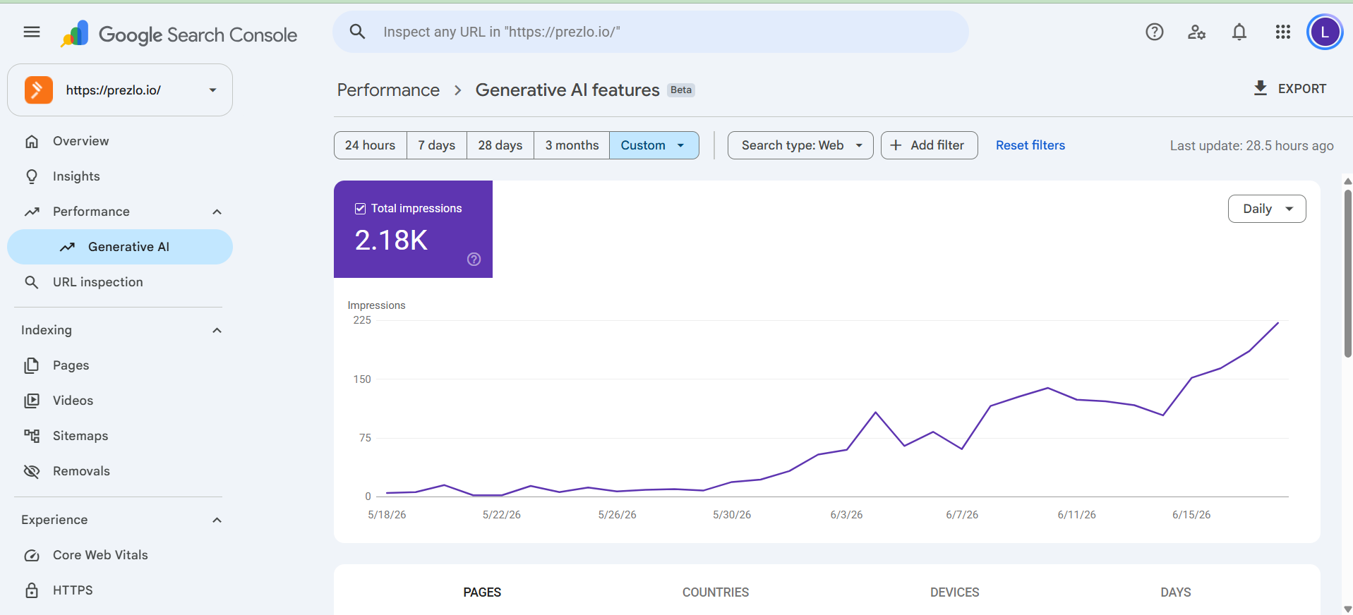 Generative AI features report: 2.18K impressions, with a visible May–June timeline.