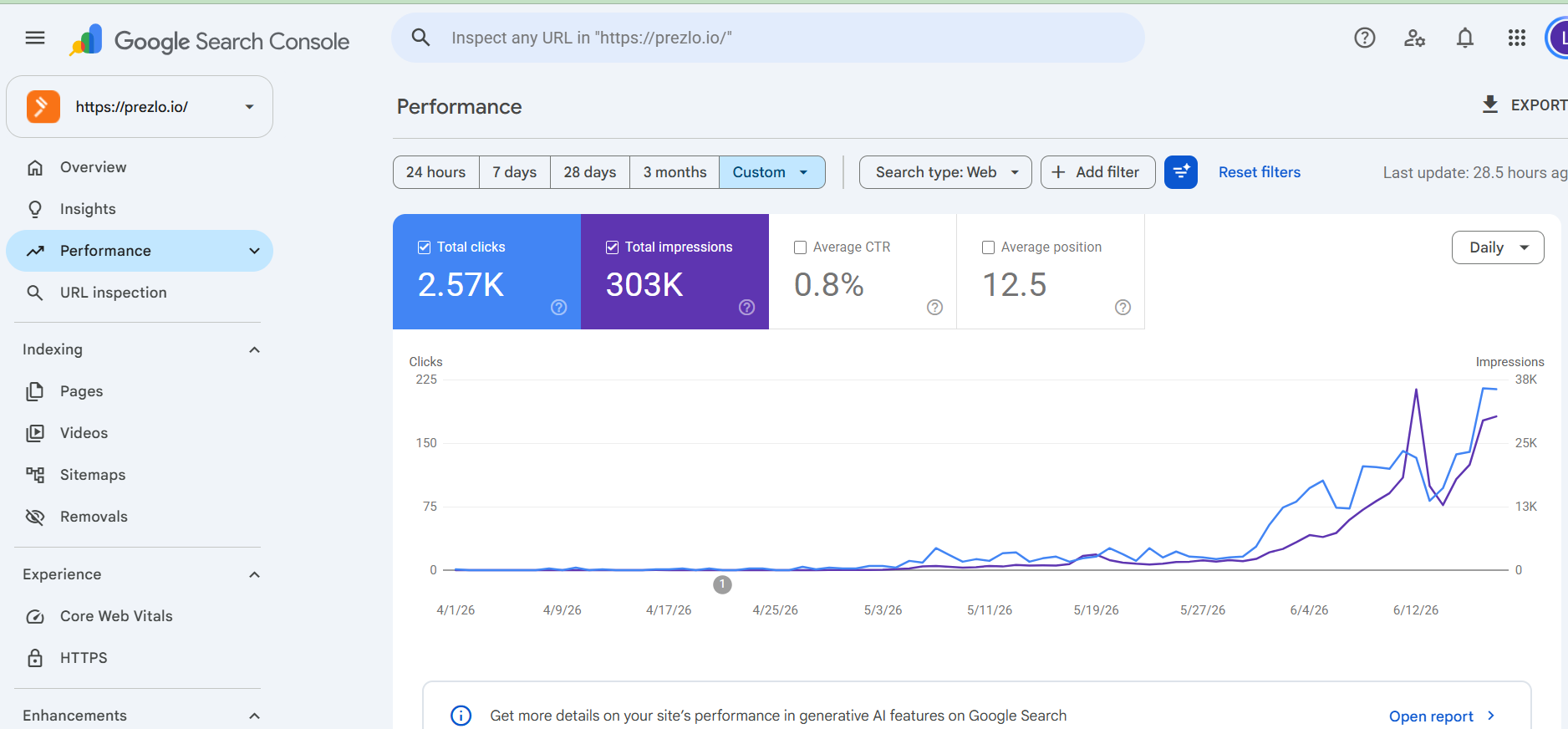 Search Console: 2.57K clicks and 303K impressions. Daily clicks pass 200 near the end of the April–June chart.